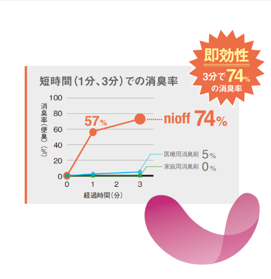 さらに短い3分以内での「硫化水素」の消臭率は、1分で57％、3分で74％と即効性のある消臭力が証明されています。